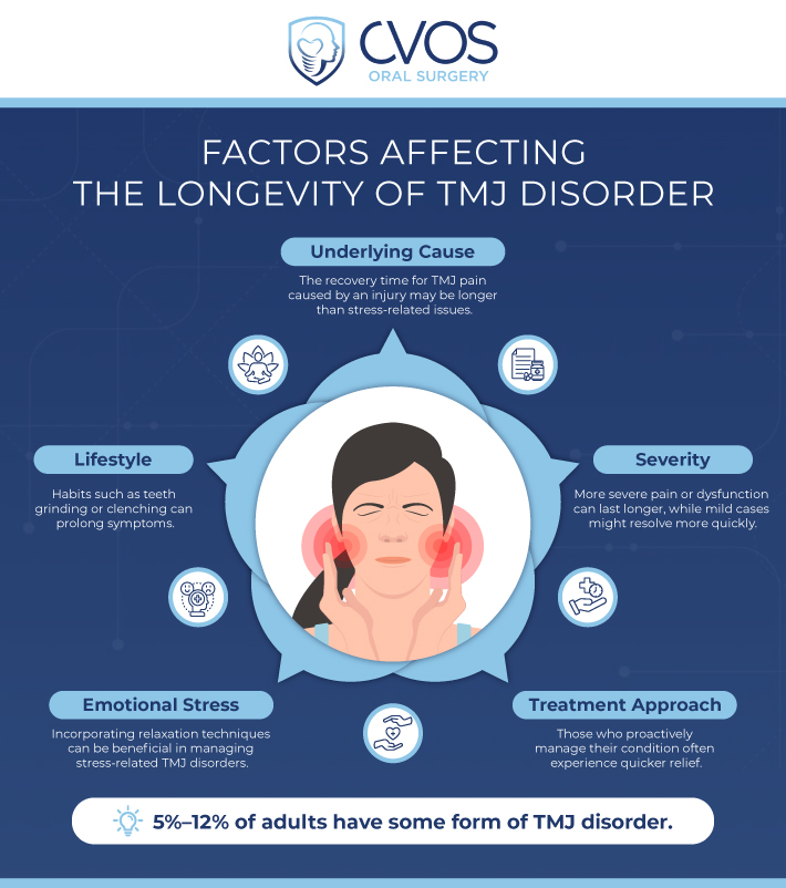 Infographic titled Factors Affecting the Longevity of TMJ Disorder