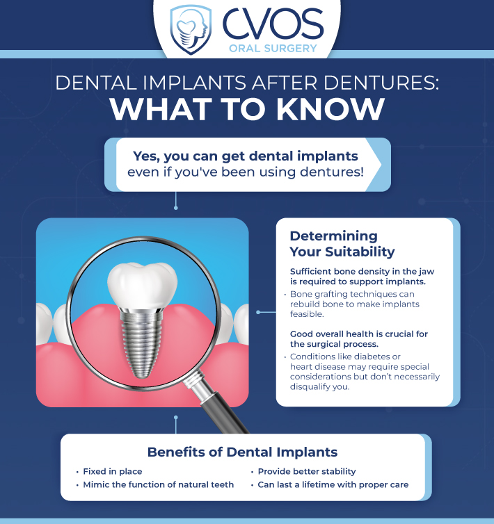 An infographic from CVOS Oral Surgery titled "Dental Implants After Dentures: What to Know."