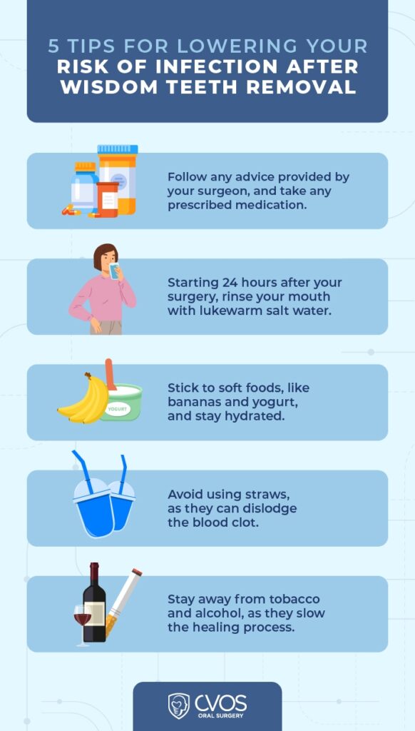 Infographic titled ‘5 Tips for Lowering Your Risk of Infection After Wisdom Teeth Removal.’ Tips include: 1) Follow your surgeon’s advice and take prescribed medication. 2) After 24 hours, rinse with lukewarm salt water. 3) Eat soft foods like bananas and yogurt and stay hydrated. 4) Avoid using straws to prevent dislodging the blood clot. 5) Avoid tobacco and alcohol, as they slow healing. Illustrated icons show medicine bottles, a person rinsing, banana with yogurt, drinks with straws, and wine with a cigarette. CVOS Oral Surgery logo at the bottom.